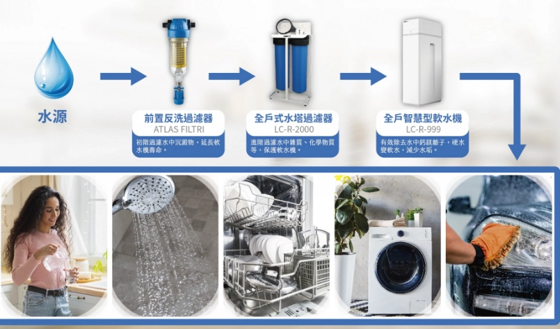 香港硬水變軟水濾水器選購全攻略：解決水垢與皮膚乾燥