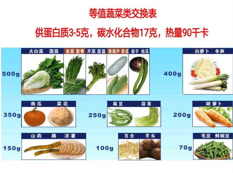 低蛋白低鉀低磷飲食 低蛋白低鉀低磷飲食
