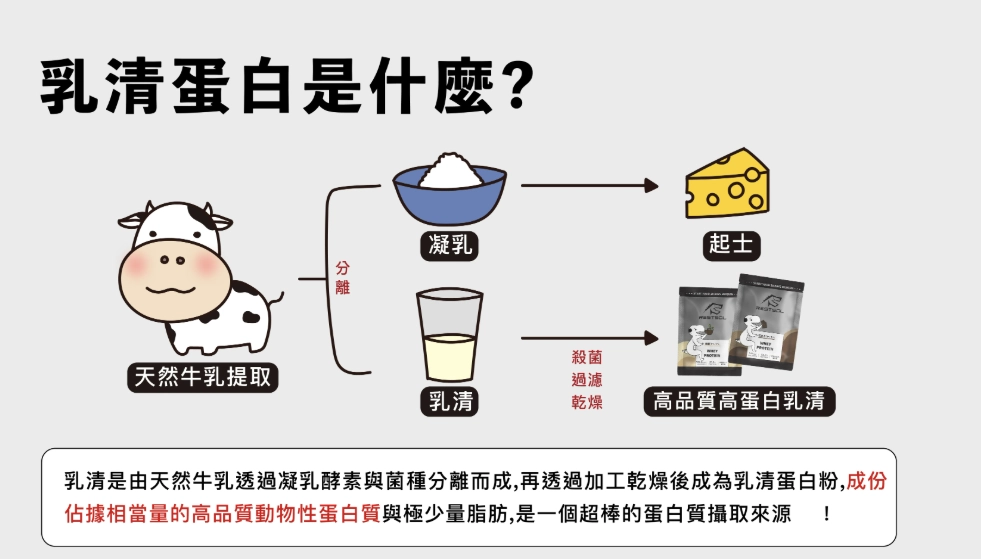濃縮乳清 濃縮乳清
