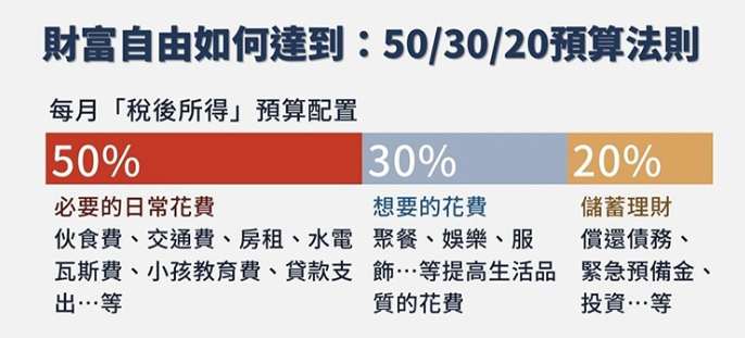 大學生理財方法