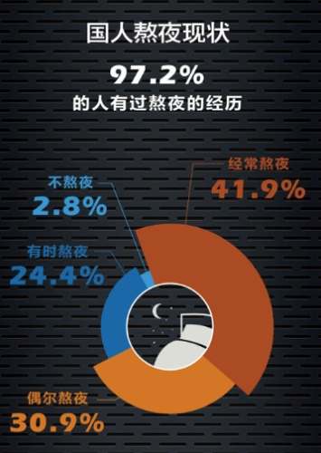 熬夜健康危害 熬夜健康危害