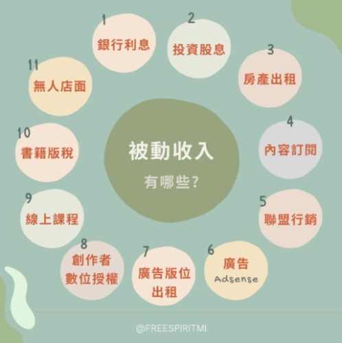 被動收入方法