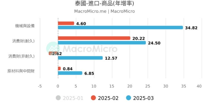 泰國經濟vs台灣經濟