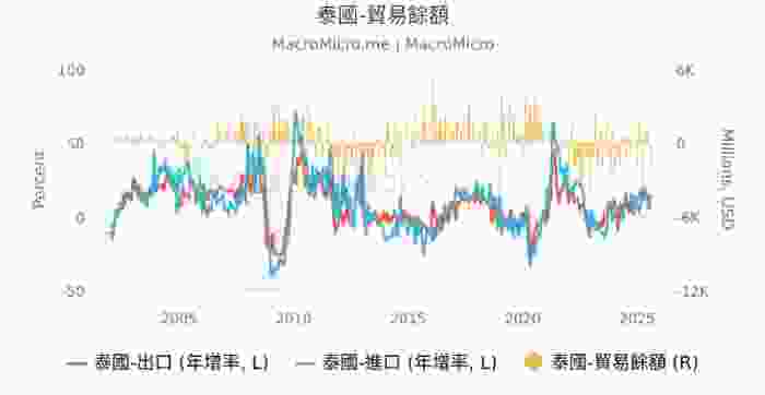 泰國經濟vs台灣經濟