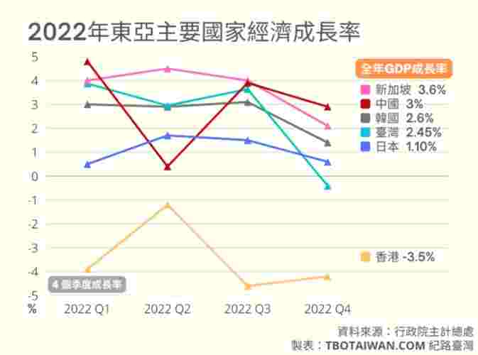 泰國經濟vs台灣經濟