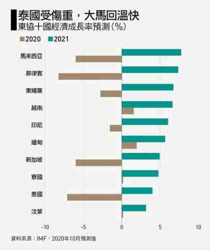 台灣泰國經濟差異