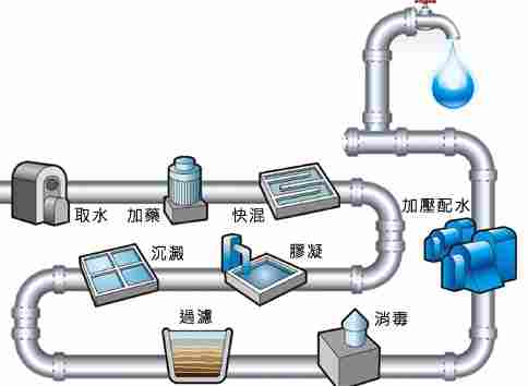 自來水除氯技巧